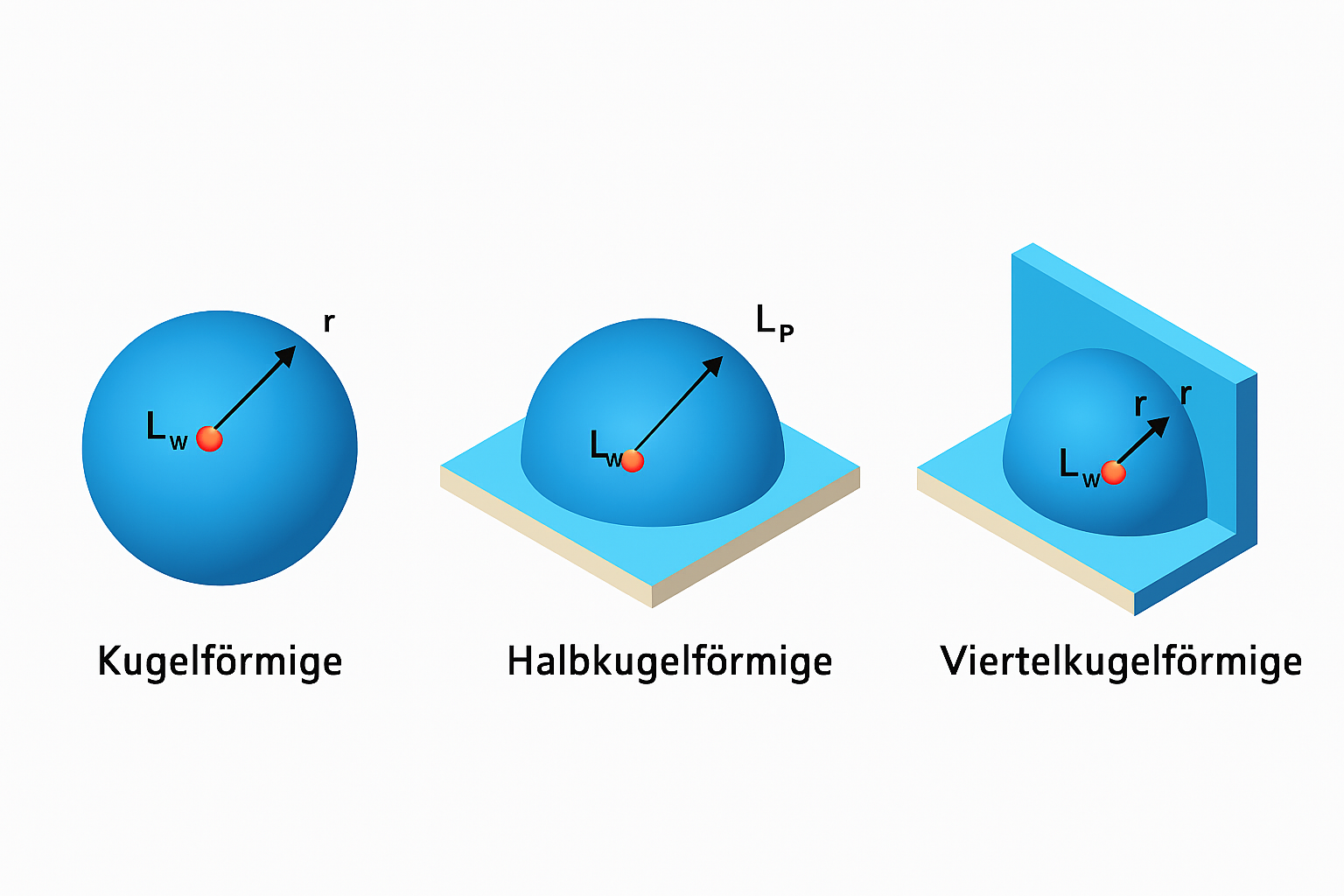Kugel-, Halb- und Viertelkugelförmige Schallausbreitung